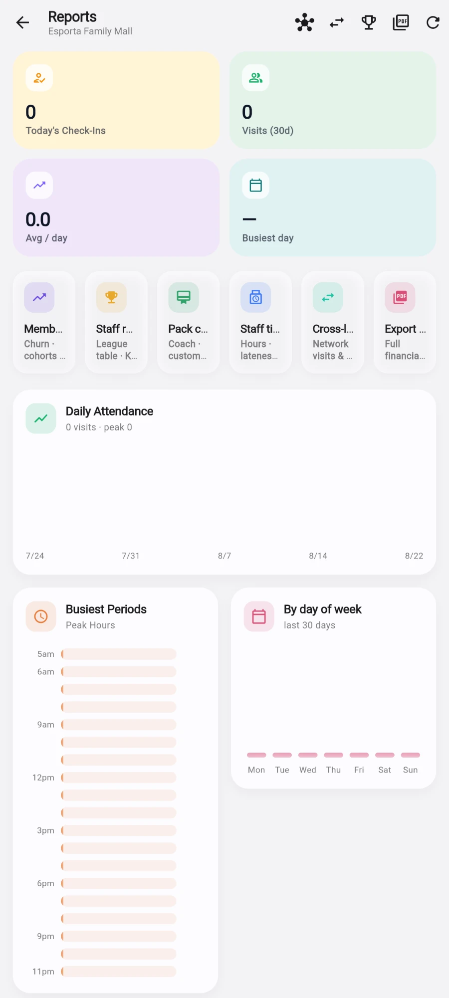 The Reports hub: KPI tiles, attendance chart, busiest periods and the quick-link tiles