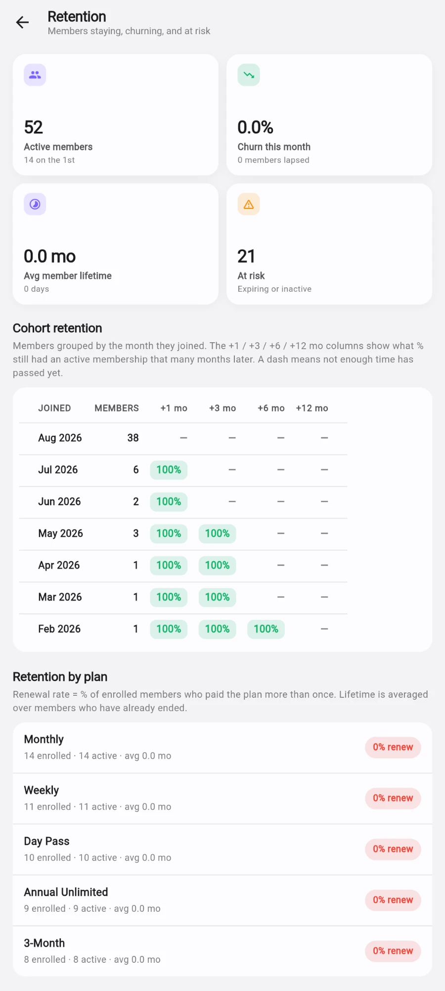 The Retention report: KPI tiles for Active members, Churn this month, Avg member lifetime and At risk, a cohort retention grid by join month with +1/+3/+6/+12 month columns, and a Retention by plan list