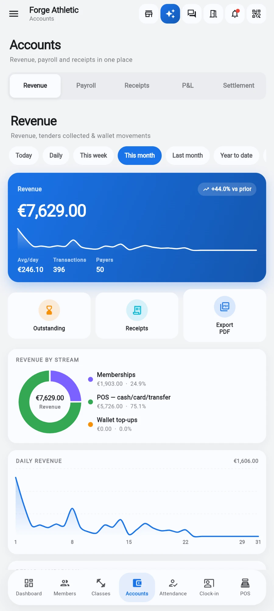 The Accounts Revenue tab for Forge Athletic with This month selected: a blue hero card showing EUR 7,629.00 revenue, a +44.0% vs prior chip, a sparkline, and Avg/day, Transactions and Payers stats, above the Outstanding, Receipts and Export PDF shortcut tiles