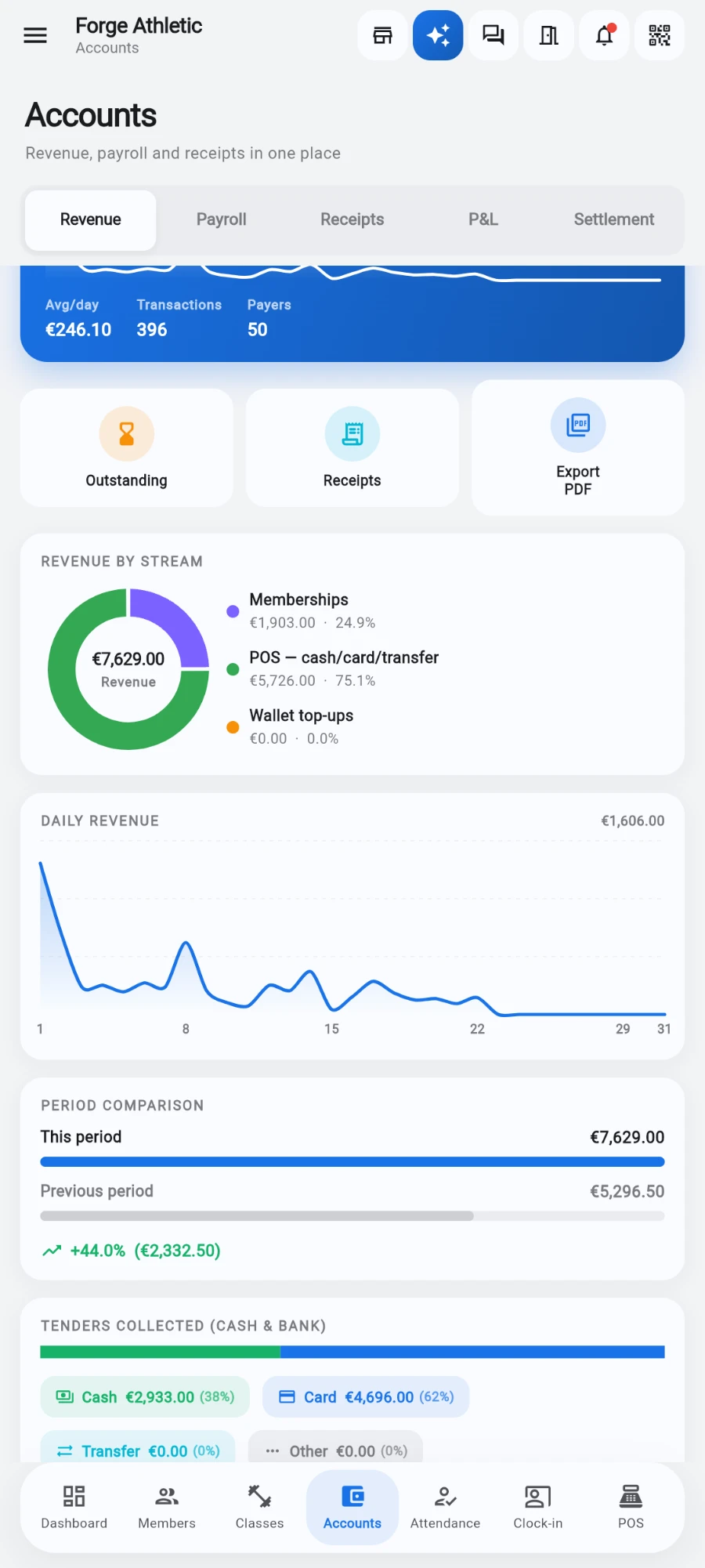 Revenue by stream as a donut splitting Memberships, POS cash/card/transfer and Wallet top-ups, followed by the Daily revenue line chart for the month and the Period comparison bars