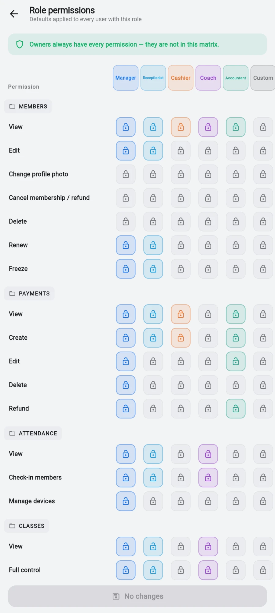 The Role permissions screen with a green banner reading 'Owners always have every permission — they are not in this matrix', then a grid whose columns are Manager, Receptionist, Cashier, Coach, Accountant and Custom and whose rows are grouped by module — MEMBERS (View, Edit, Change profile photo, Cancel membership / refund, Delete, Renew, Freeze), PAYMENTS, ATTENDANCE and CLASSES — each cell a padlock that is coloured when the role holds it and grey when it does not, above a disabled 'No changes' save bar